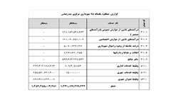 گزارش جامع درآمد و هزینه شهرداری مرکزی بندرعباس  مربوط به یکساله سال 1395